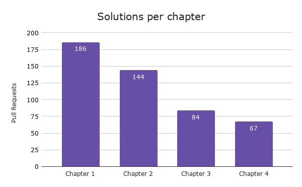 Solutions per chapter